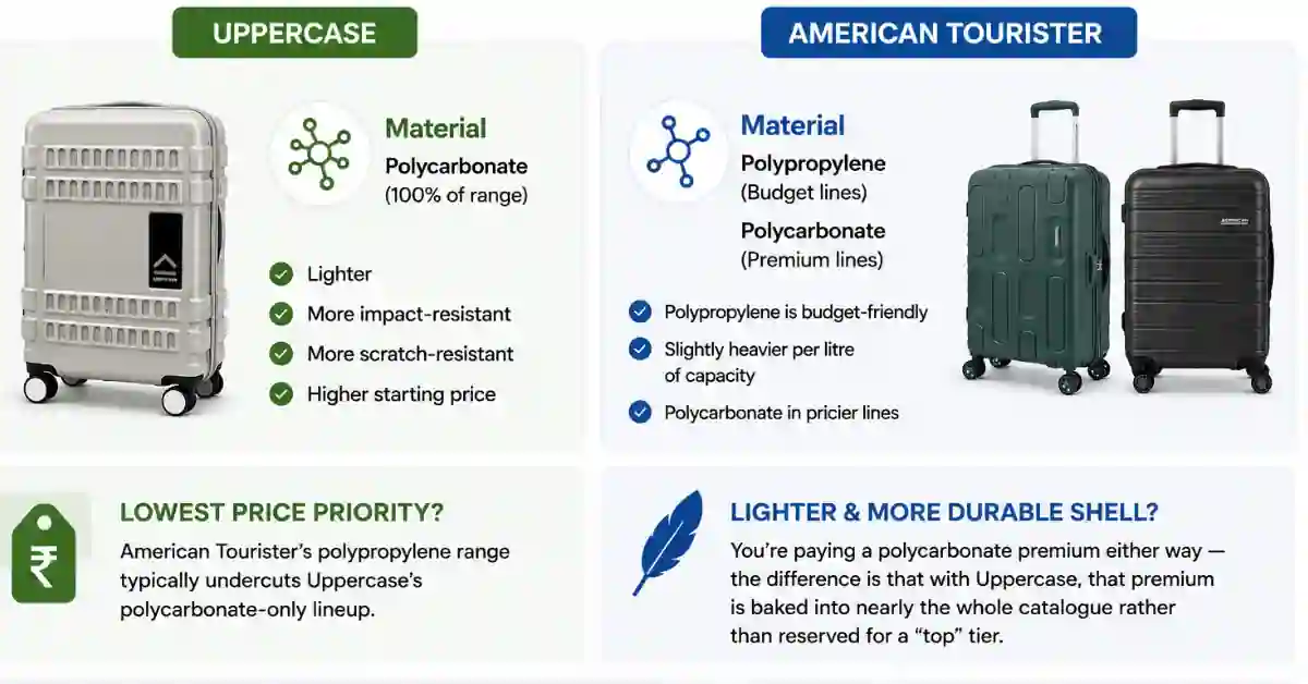 Infographic comparing Uppercase and American Tourister trolley bag prices, sizes and warranty